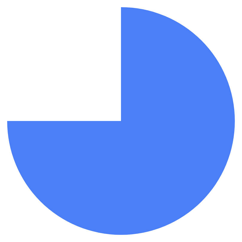 Michigan Data Pie Chart 2025 Alumni Survey